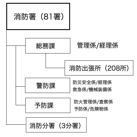 東京消防庁組織図