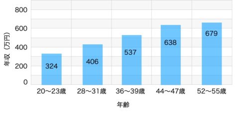 東京消防庁年収グラフ