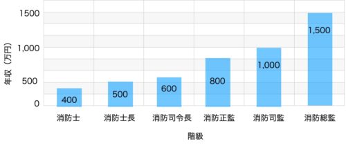 東京消防庁年収グラフ