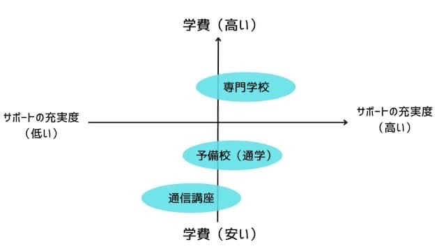 公務員試験独学